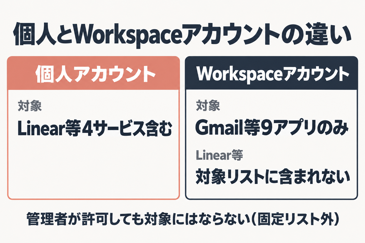 個人アカウントとGoogle Workspaceアカウントで使える連携先の違いを示す図