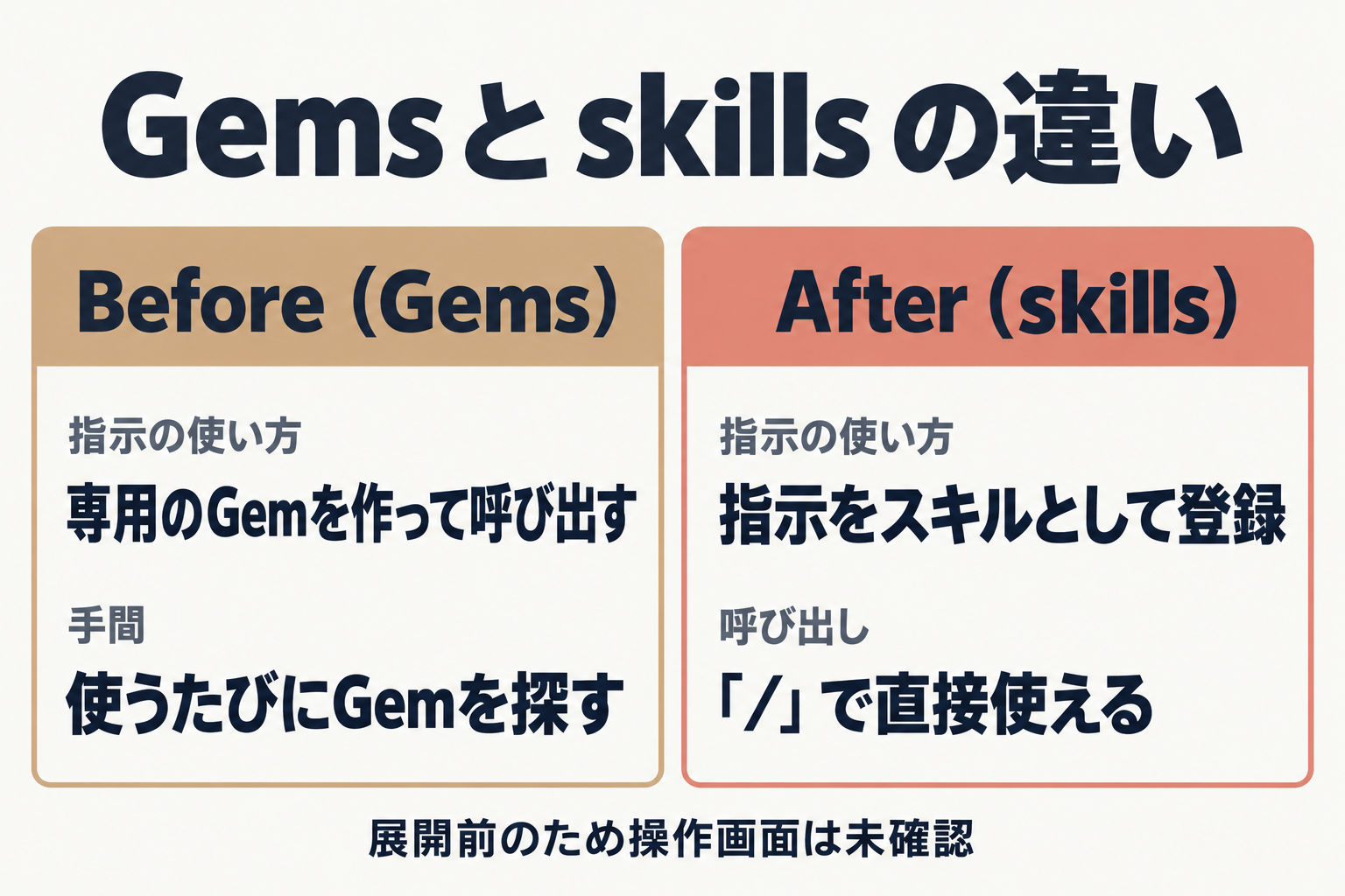 GemsとskillsのBefore/After比較図
