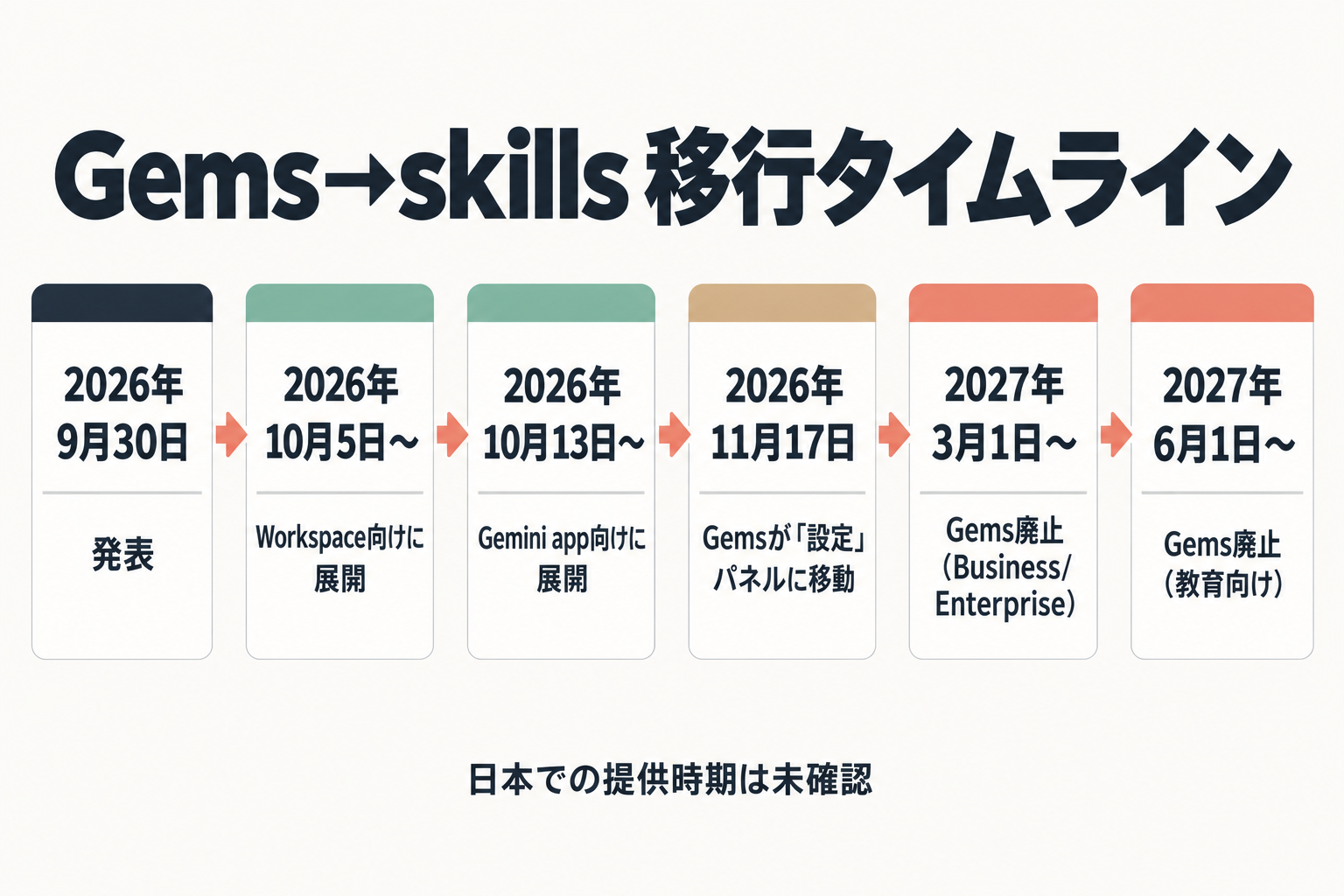 発表からGems廃止までの移行スケジュール図