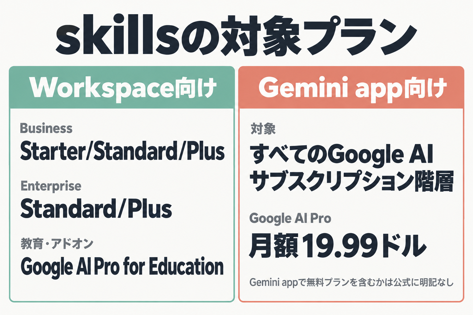 Workspace向けとGemini app向けの対象プラン比較図