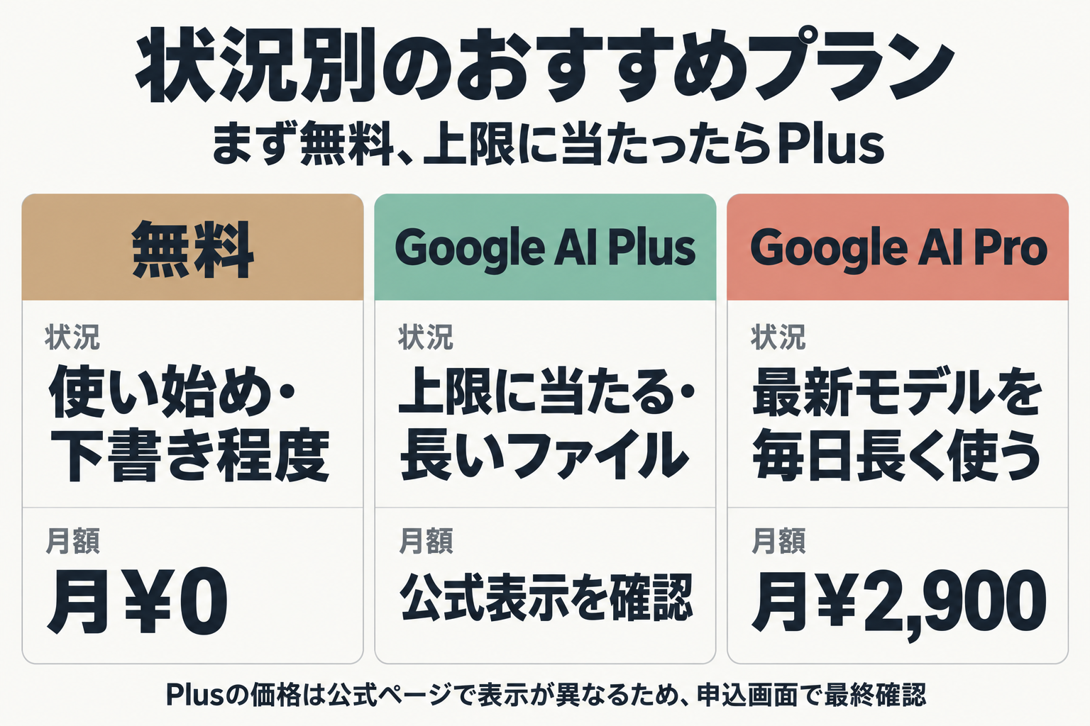 状況別に無料・Plus・Pro・Ultraのおすすめを並べた比較図
