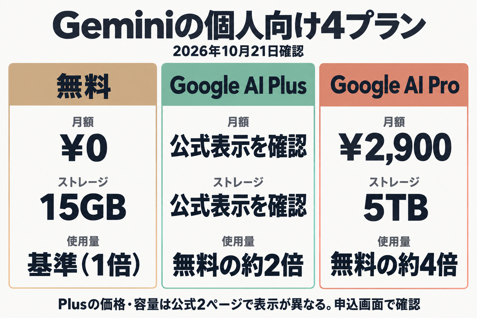 無料・Plus・Pro・Ultraの月額とストレージと使用量の比較図
