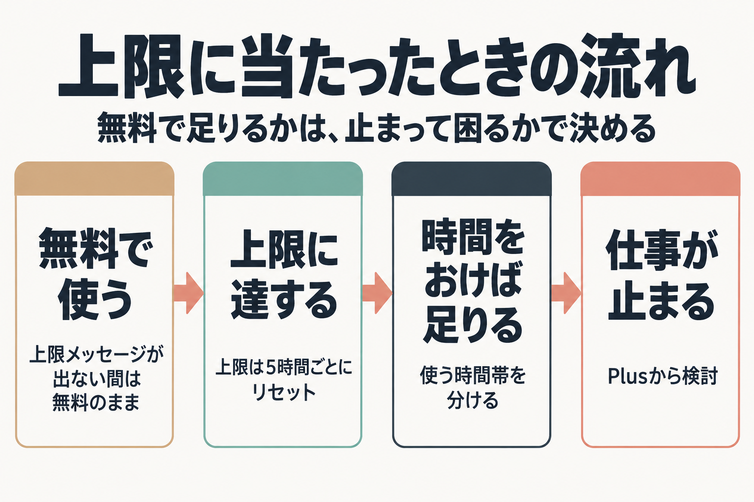 無料利用から上限到達、リセット、Plus検討までの流れ図
