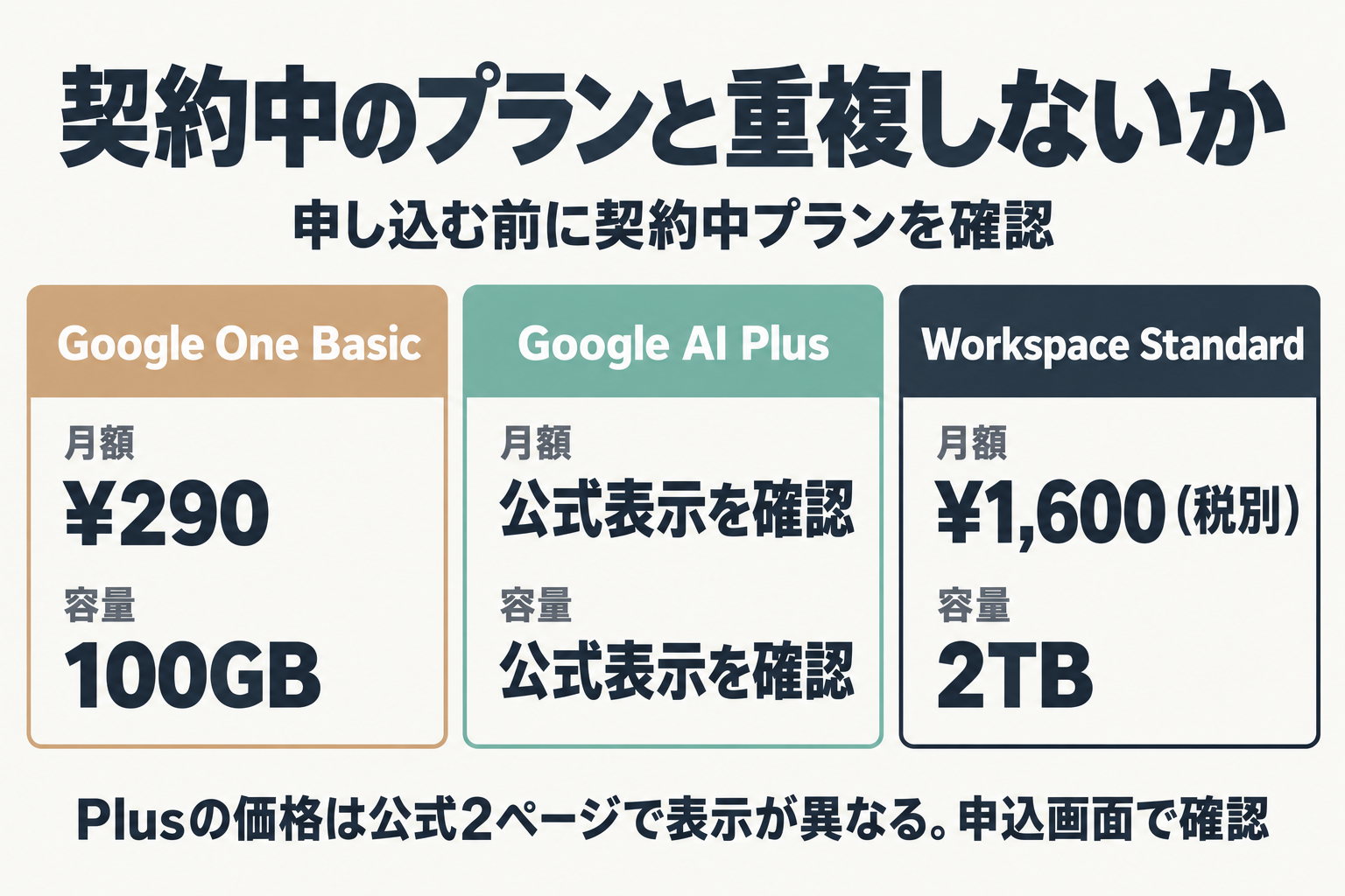 Google One Basic、Plus、Workspace Standardの月額と容量の比較図