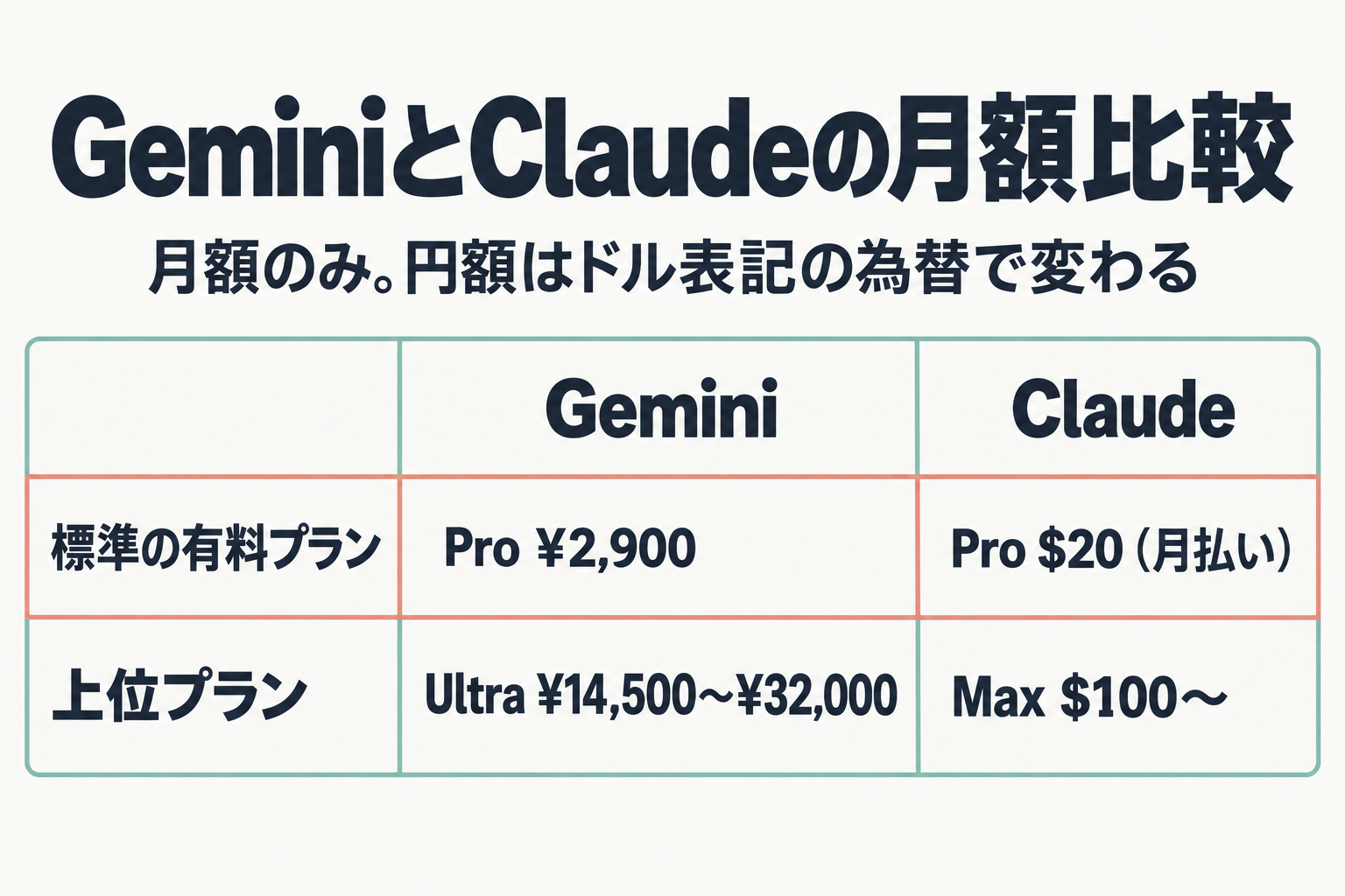 Geminiの標準・上位プランとClaudeの月額を比べた表