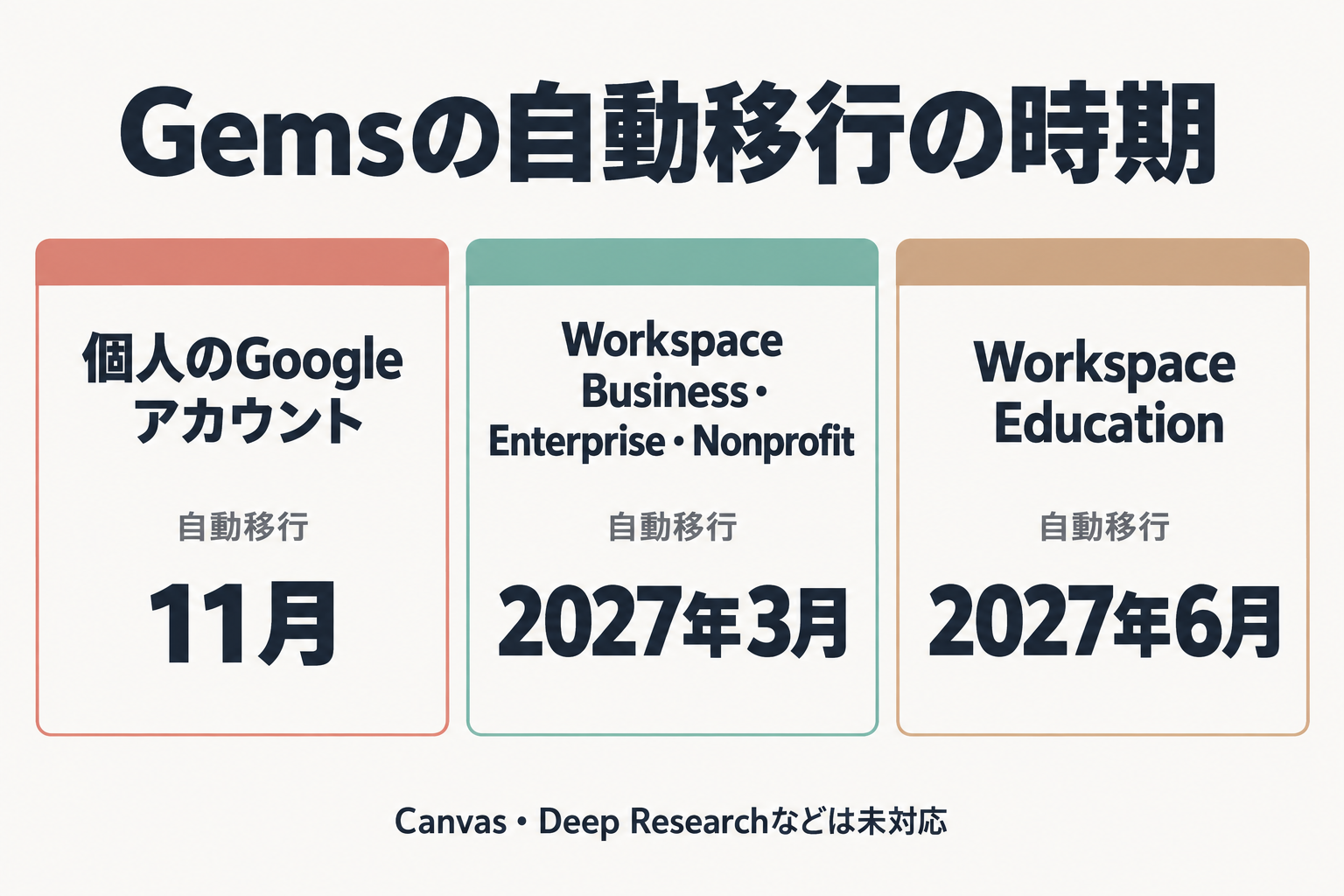 アカウント種別ごとのGems自動移行時期