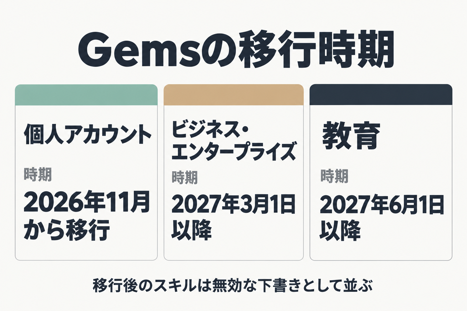 個人・ビジネス・教育別のGems移行時期