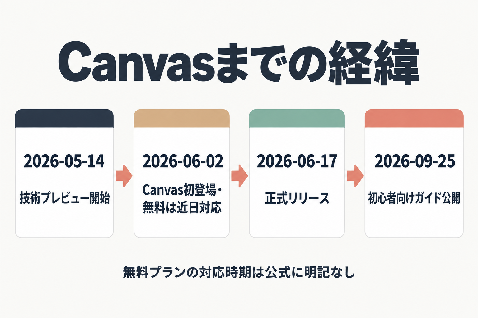 2026年5月から9月までのGitHub Copilot Canvas機能の時系列図