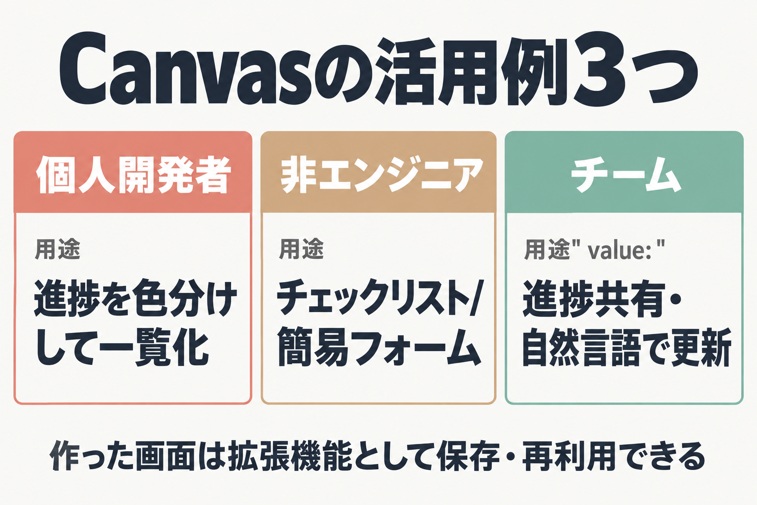 個人開発者・非エンジニア・チームそれぞれのCanvas活用例