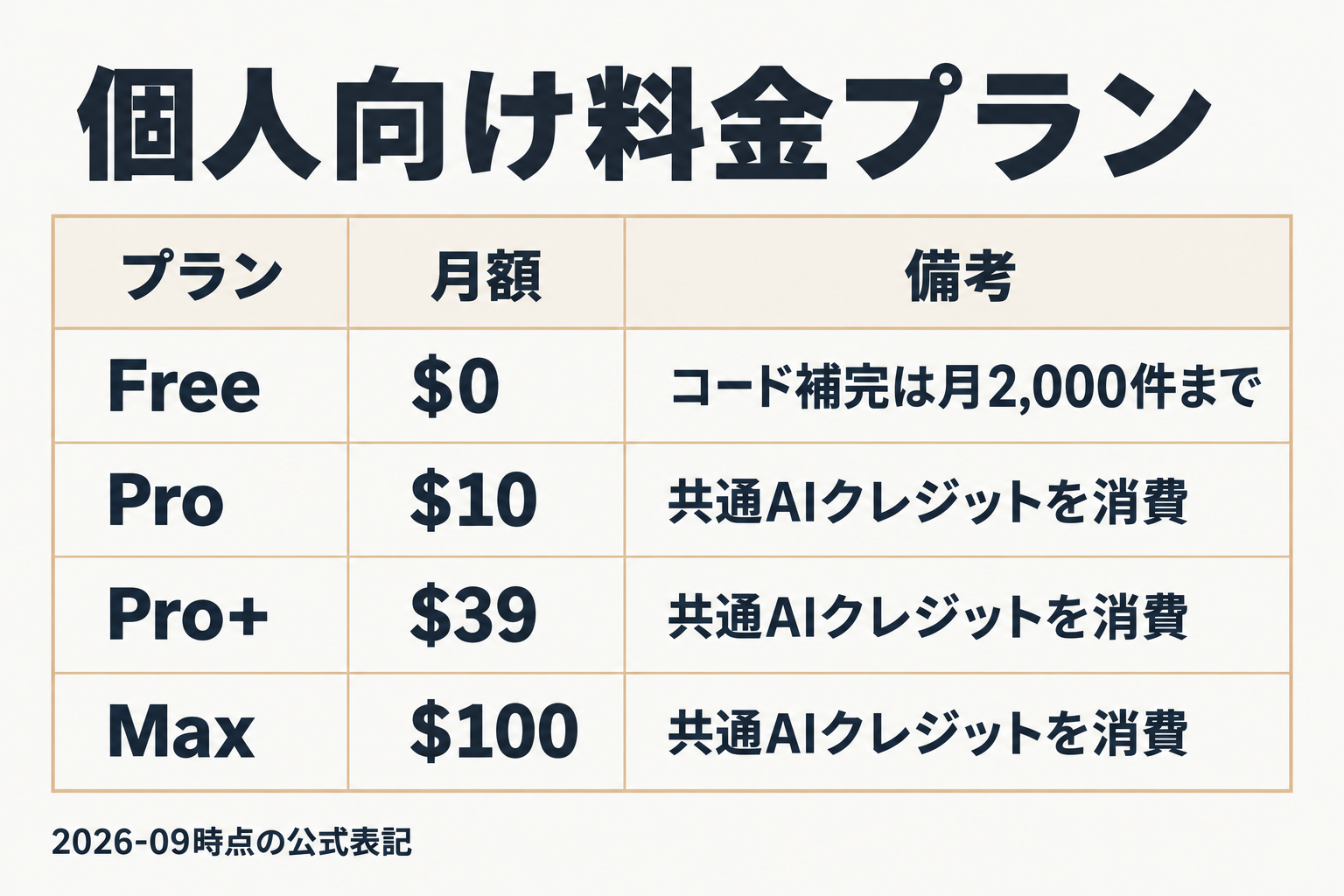 GitHub Copilot個人向け料金プラン Free/Pro/Pro+/Maxの比較表