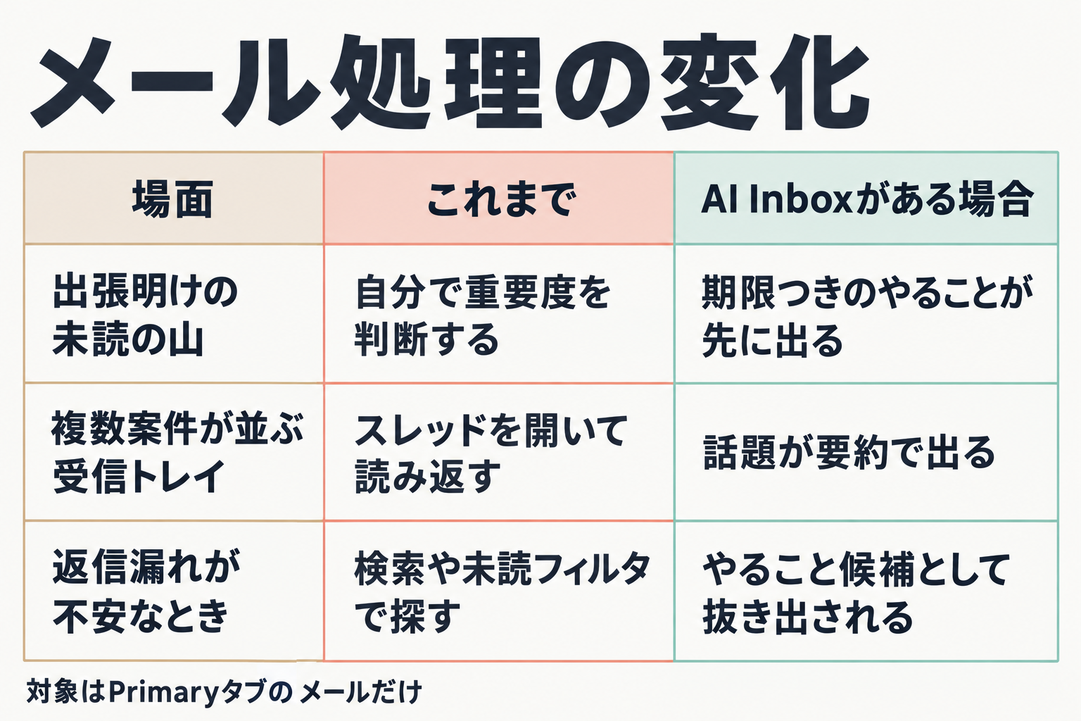 これまでとAI Inboxがある場合のメール処理の比較図