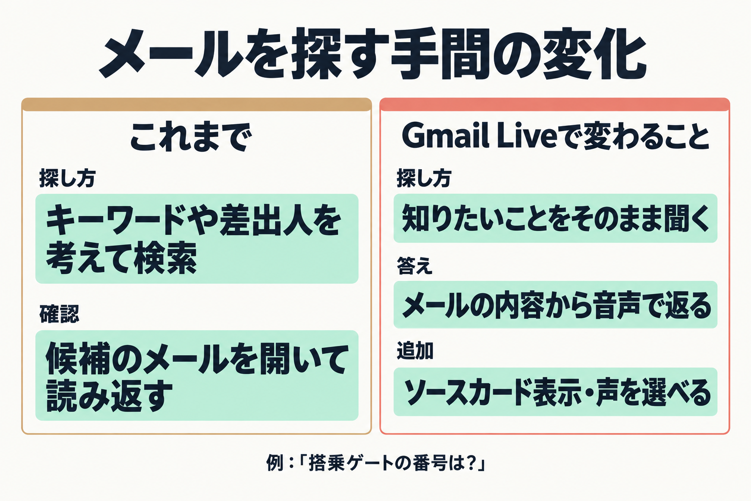 従来の検索とGmail Liveの比較