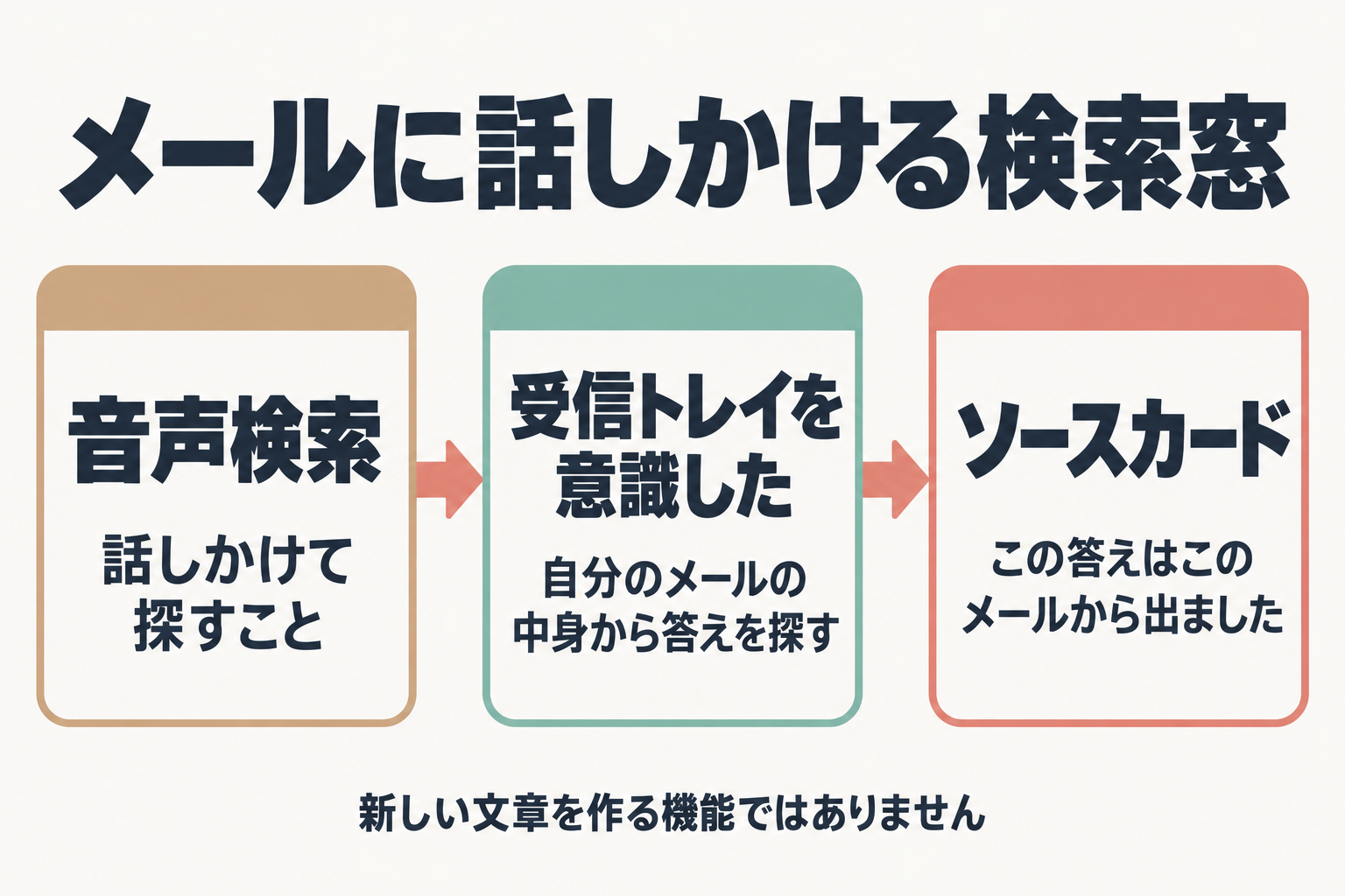 音声検索から受信トレイ検索、ソースカードへの流れ