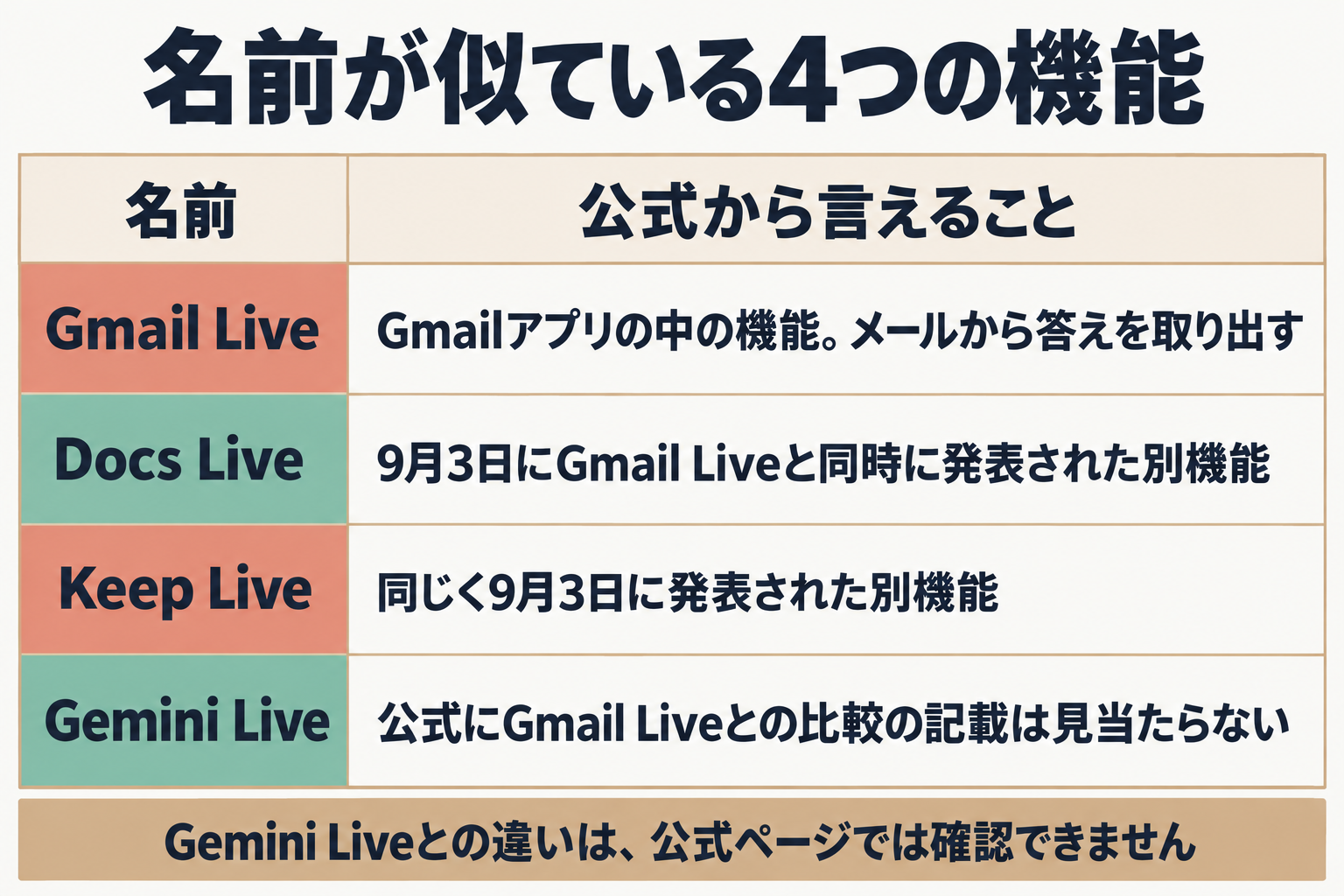 Gmail Live、Docs Live、Keep Live、Gemini Liveの整理表