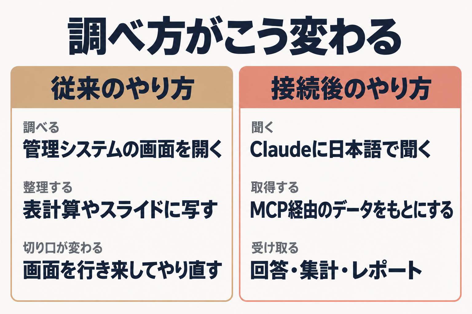 従来のやり方と接続後のやり方を左右に比べた図