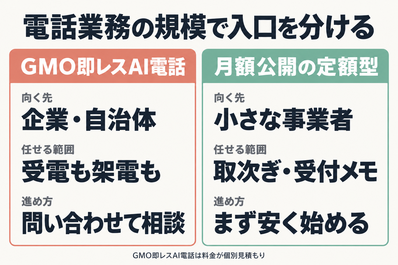 GMO即レスAI電話と定額型の向く先を比べた図