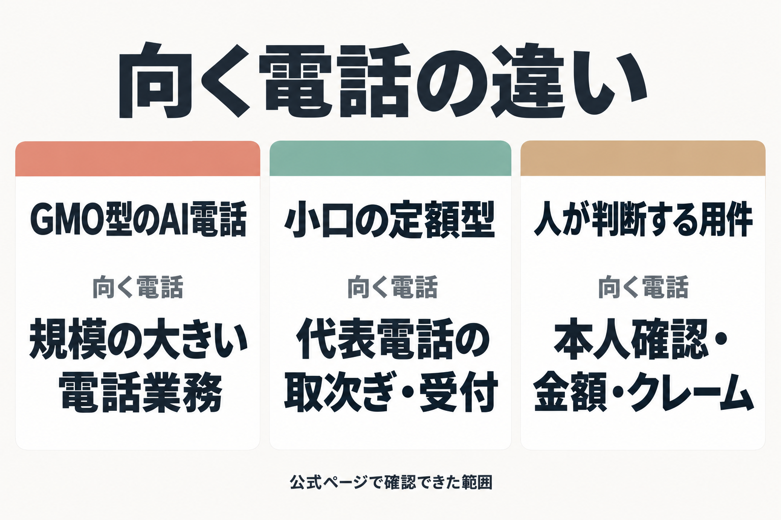 GMO型・定額型・人が判断する用件の向く電話を比べた図