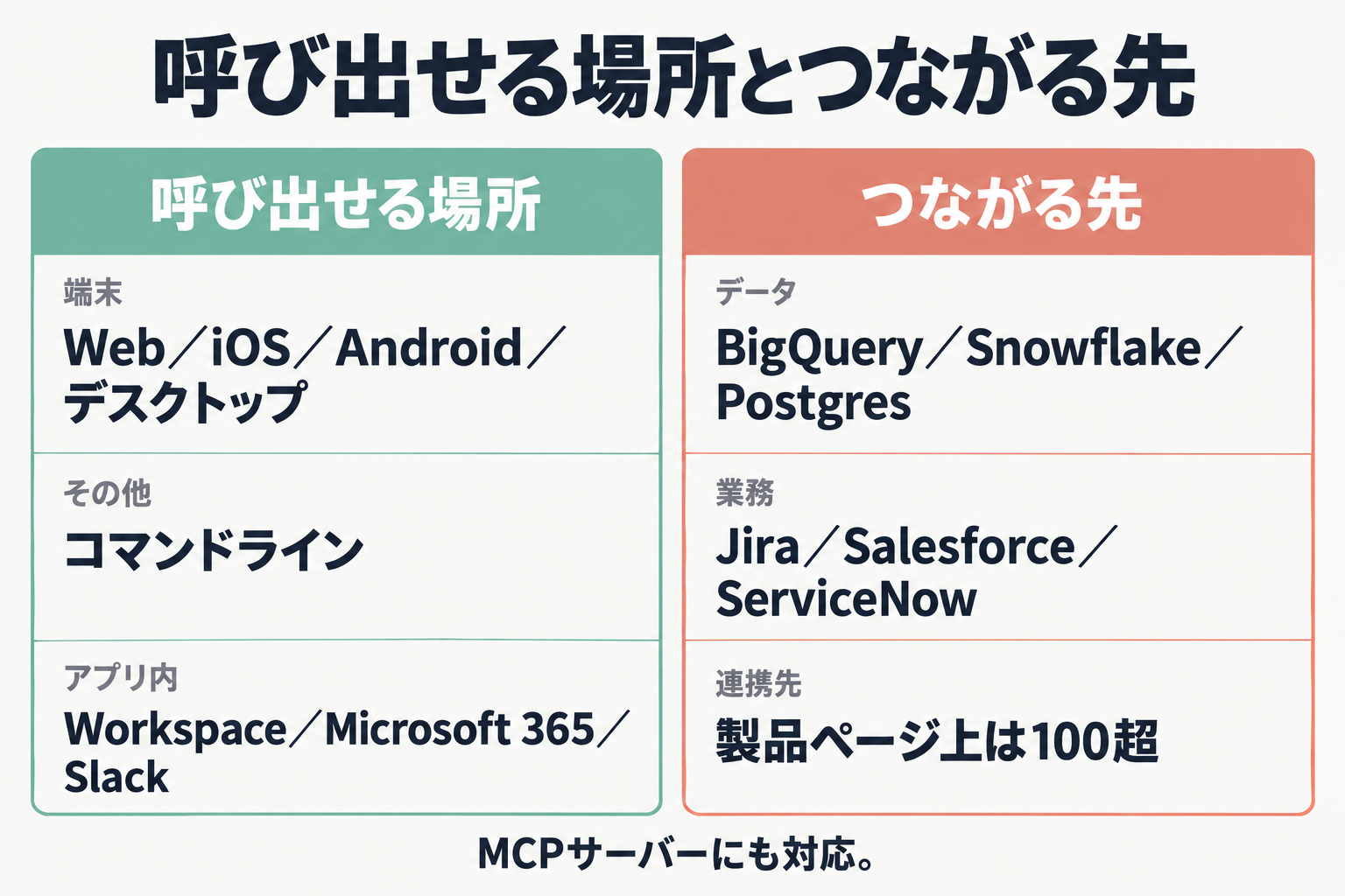 呼び出せる場所とつながる先の比較図