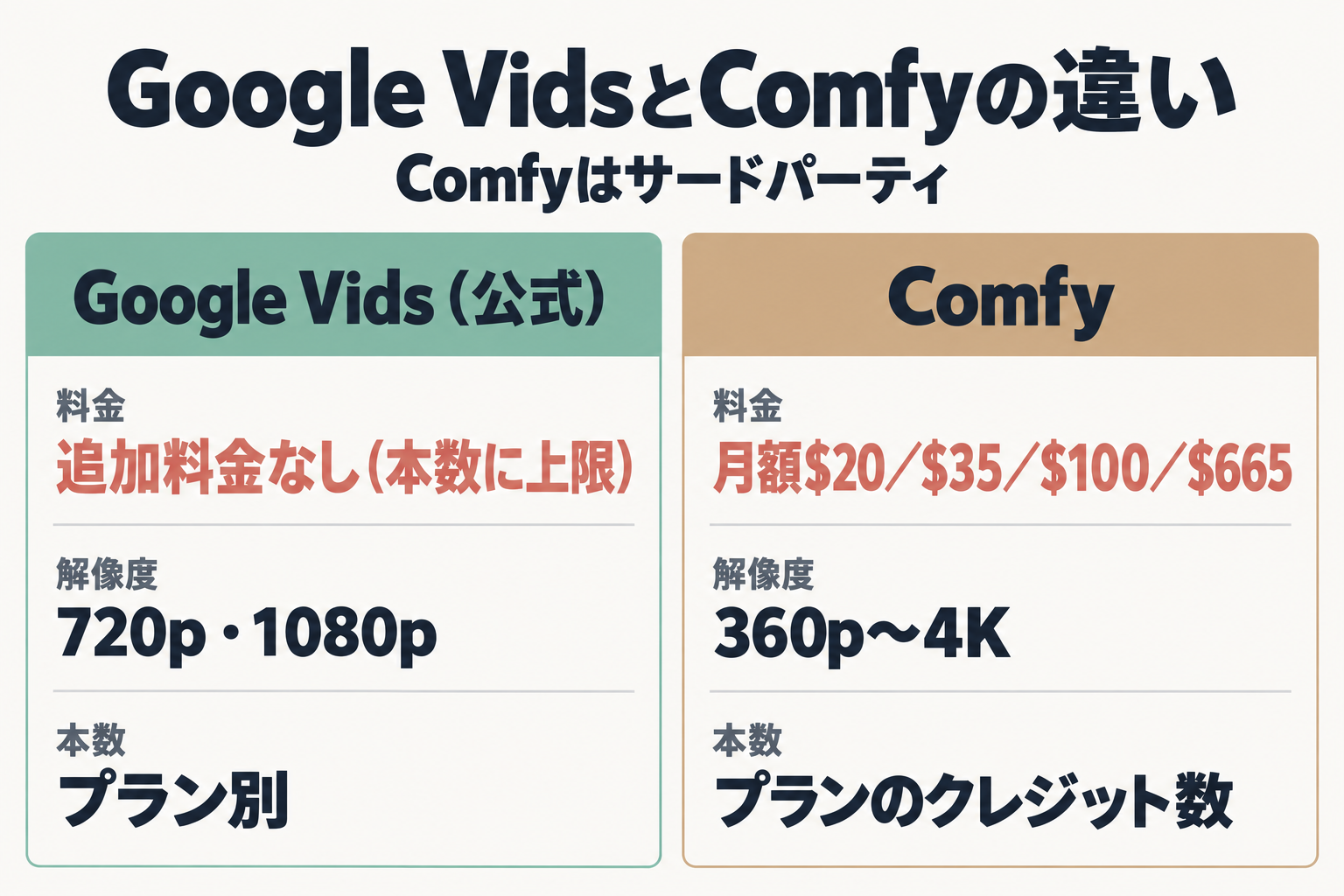 Google VidsとComfyの料金・解像度・本数の比較図