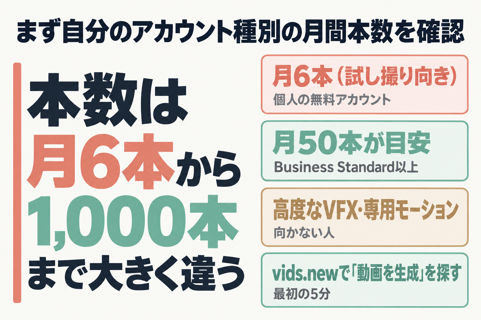 最初に確認する月間本数と向き不向きの要点図
