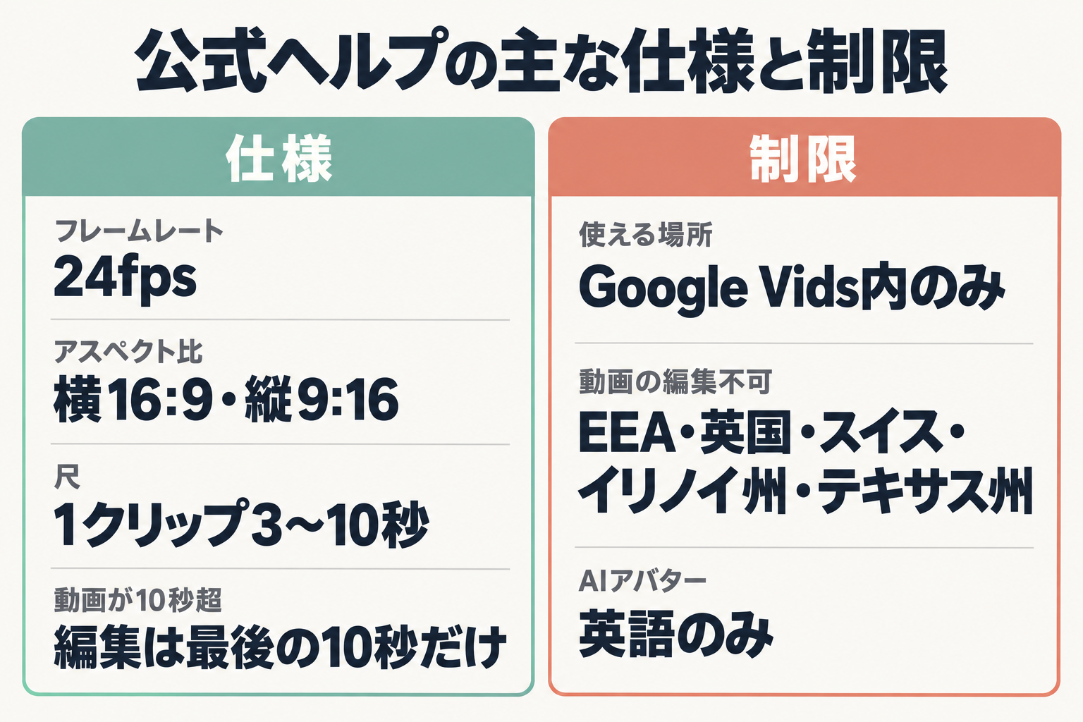 生成物の仕様と制限の比較図