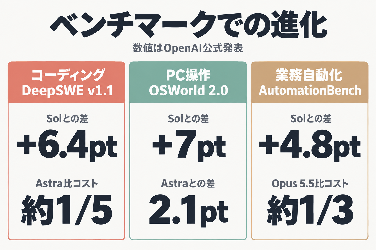 ベンチマーク4種でのGPT-6.1 Solの伸びの一覧