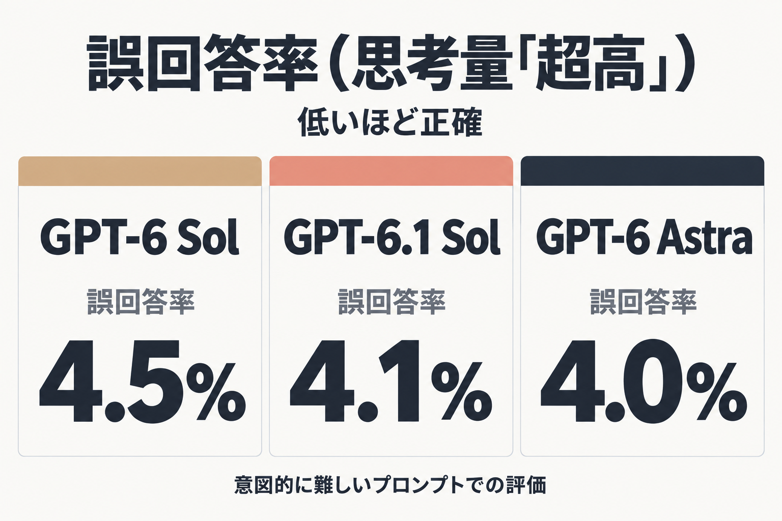 Sol、6.1 Sol、Astraの誤回答率の比較