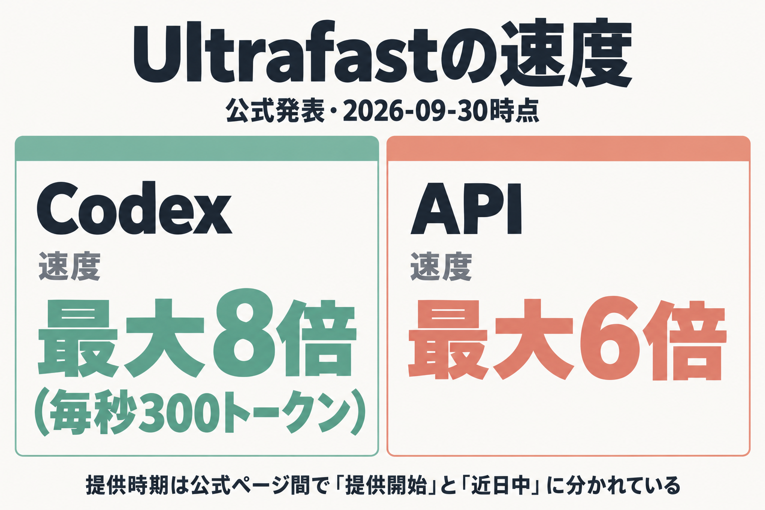 Ultrafast版の速度をCodexとAPIで比較