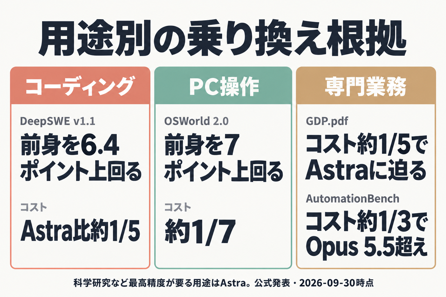 用途別にGPT-6.1 Solへ乗り換える根拠の比較