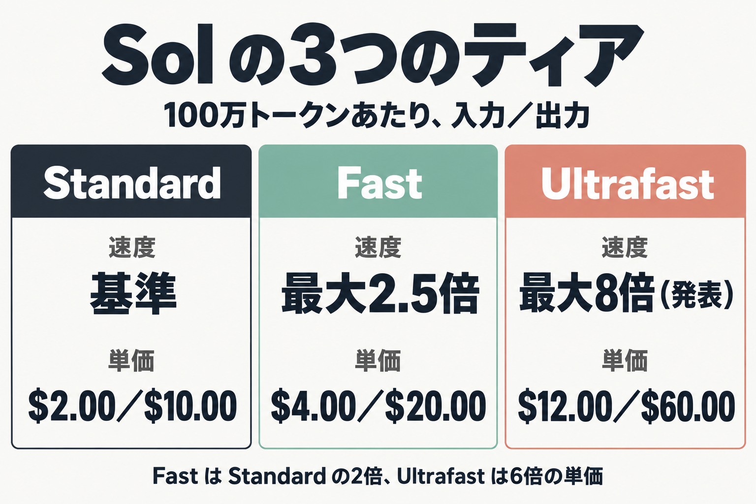 Standard・Fast・Ultrafast の速度と単価の比較
