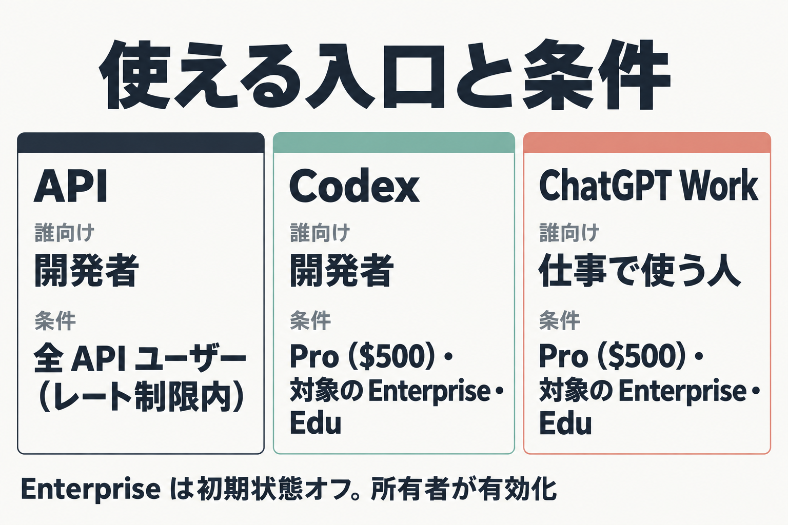 API・Codex・ChatGPT Work ごとの対象者と条件の対応表