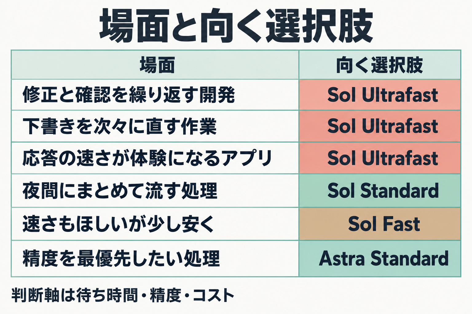 場面ごとに向く選択肢を示した対応表