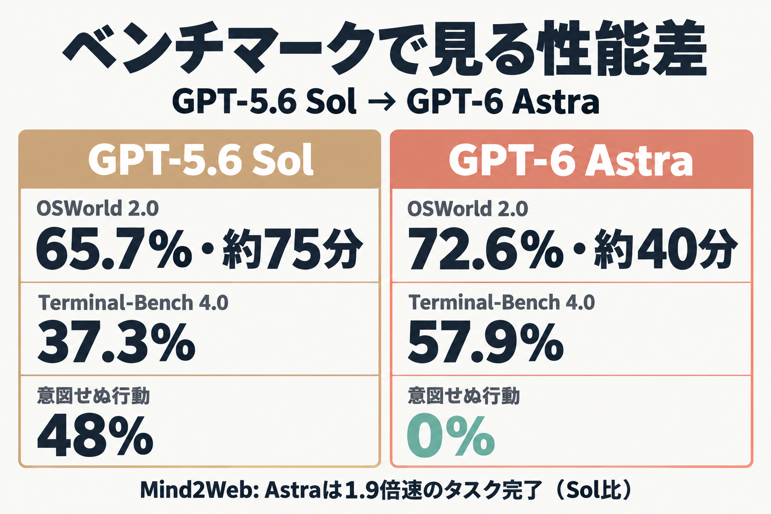 GPT-5.6 SolとGPT-6 Astraのベンチマーク比較図