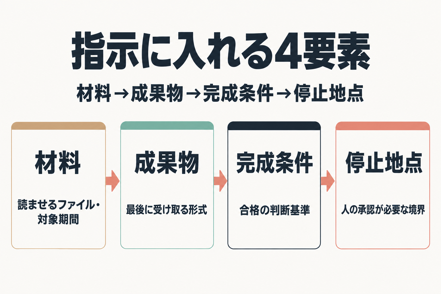 指示に入れる4要素の流れ図