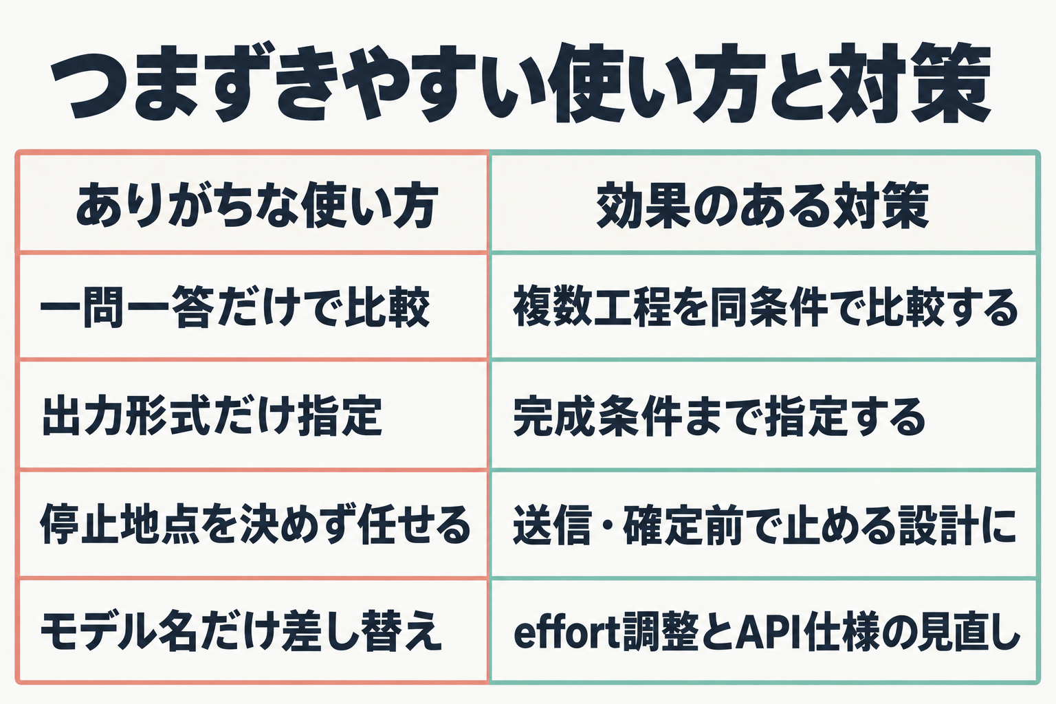 つまずきやすい使い方と対策の対応表