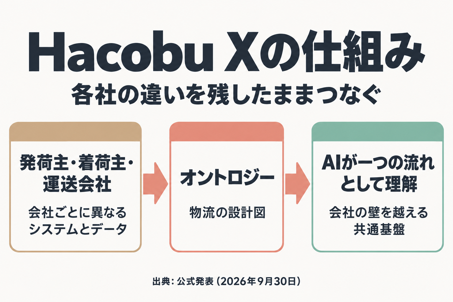 発荷主・着荷主・運送会社をHacobu Xがつなぐ流れ図