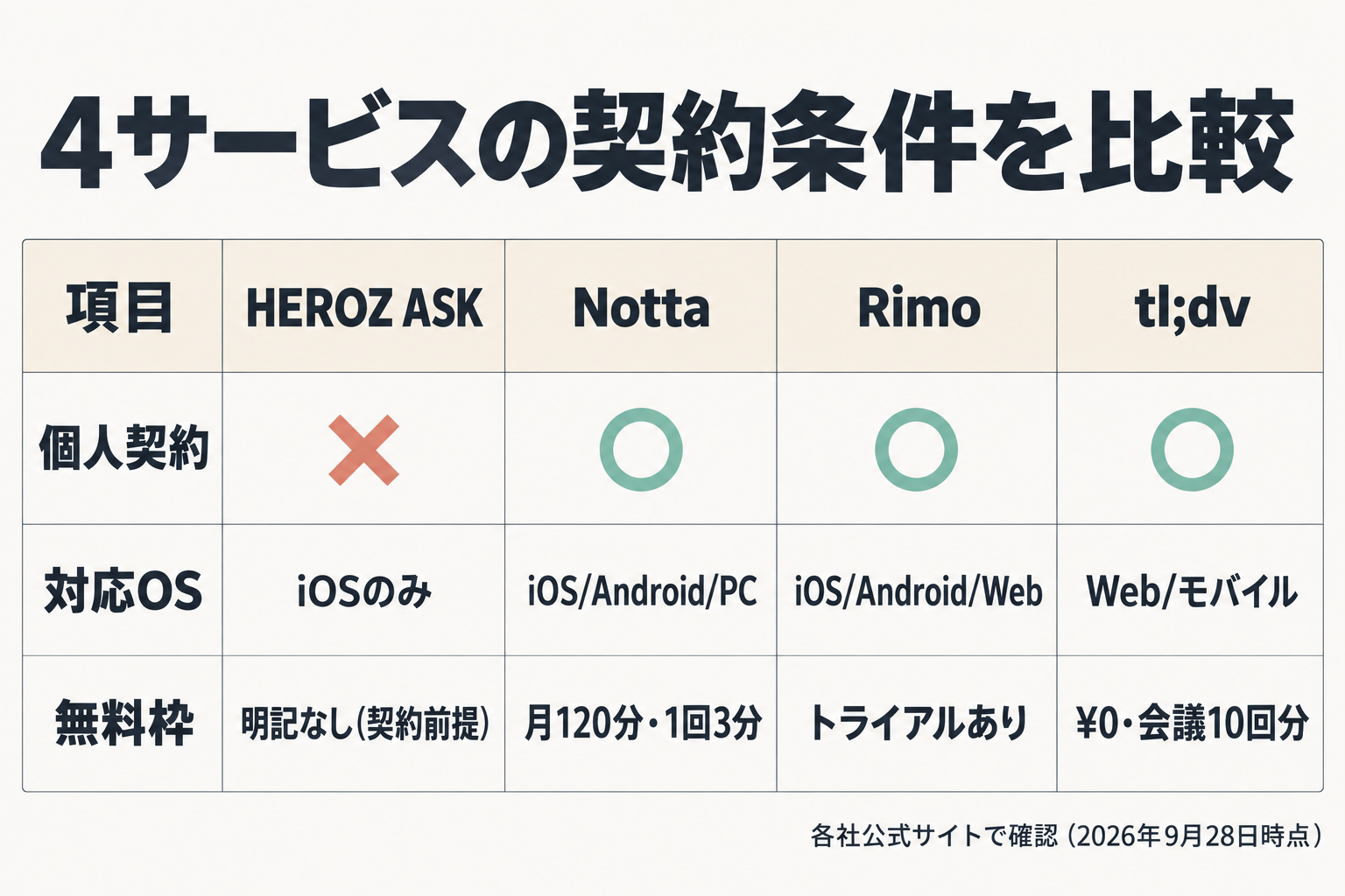 HEROZ ASKとNotta・Rimo・tl;dvの個人契約可否と対応OS・無料枠を比べた対応表
