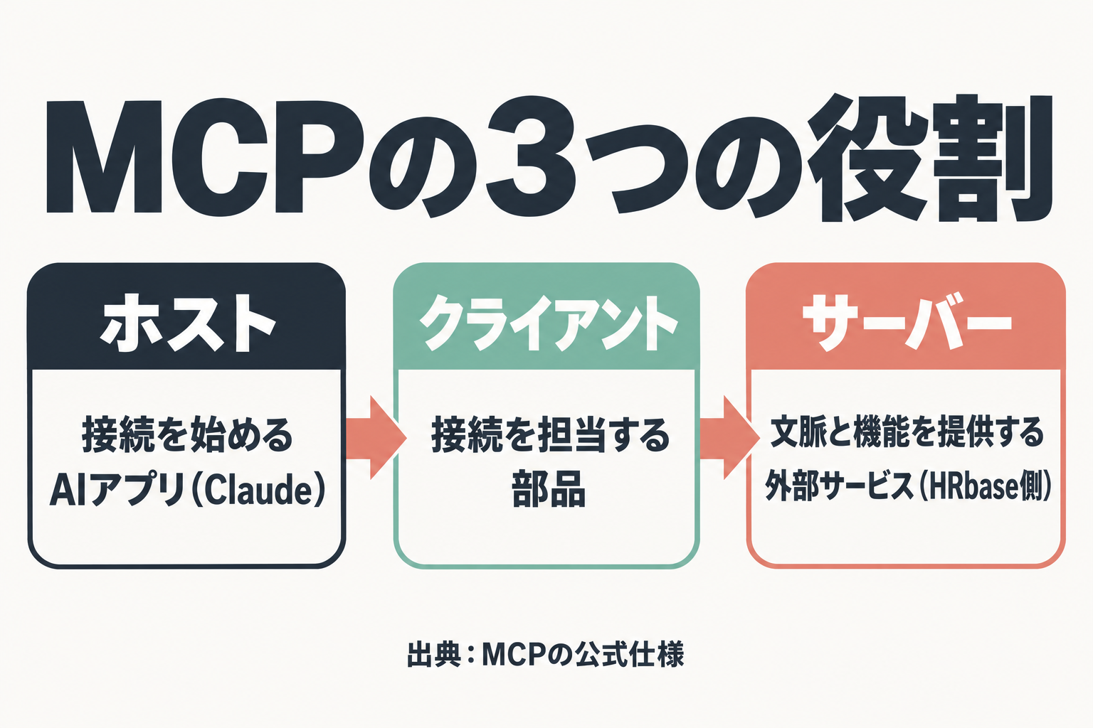 MCPのホスト・クライアント・サーバーの流れ