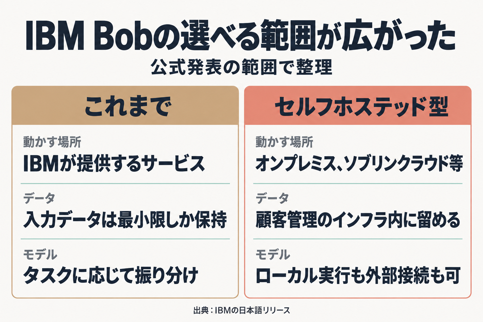 IBM Bobのこれまでとセルフホステッド型の比較