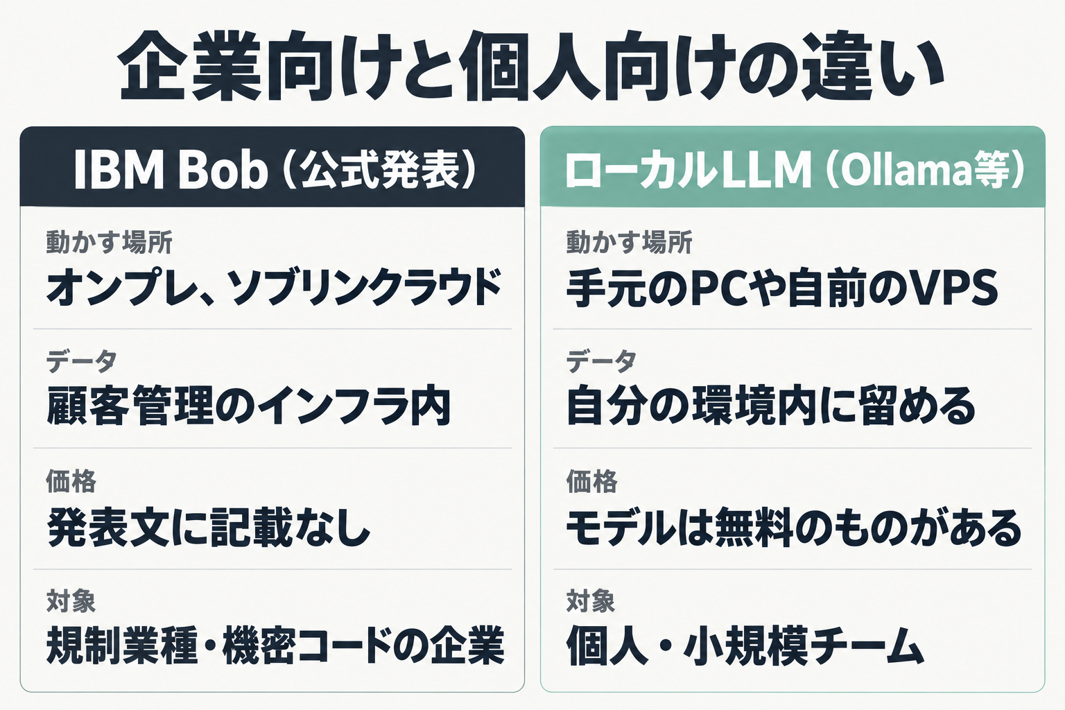 IBM Bobセルフホステッド型と個人向けローカルLLMの比較