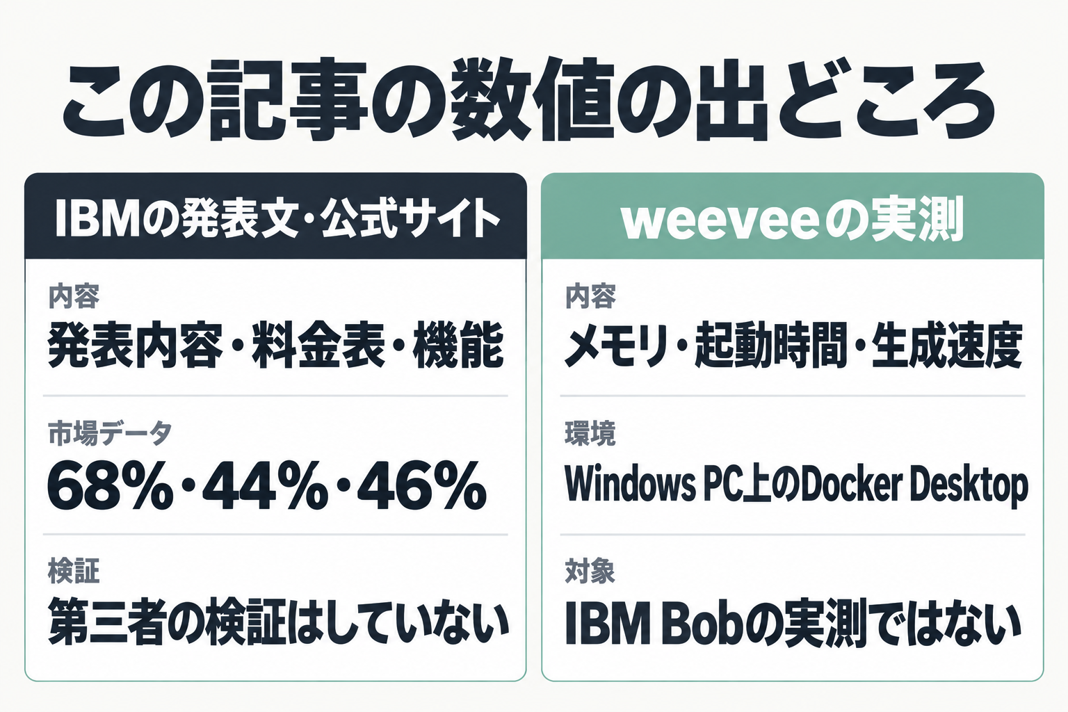 IBM公式由来の数値とweevee実測値の線引き