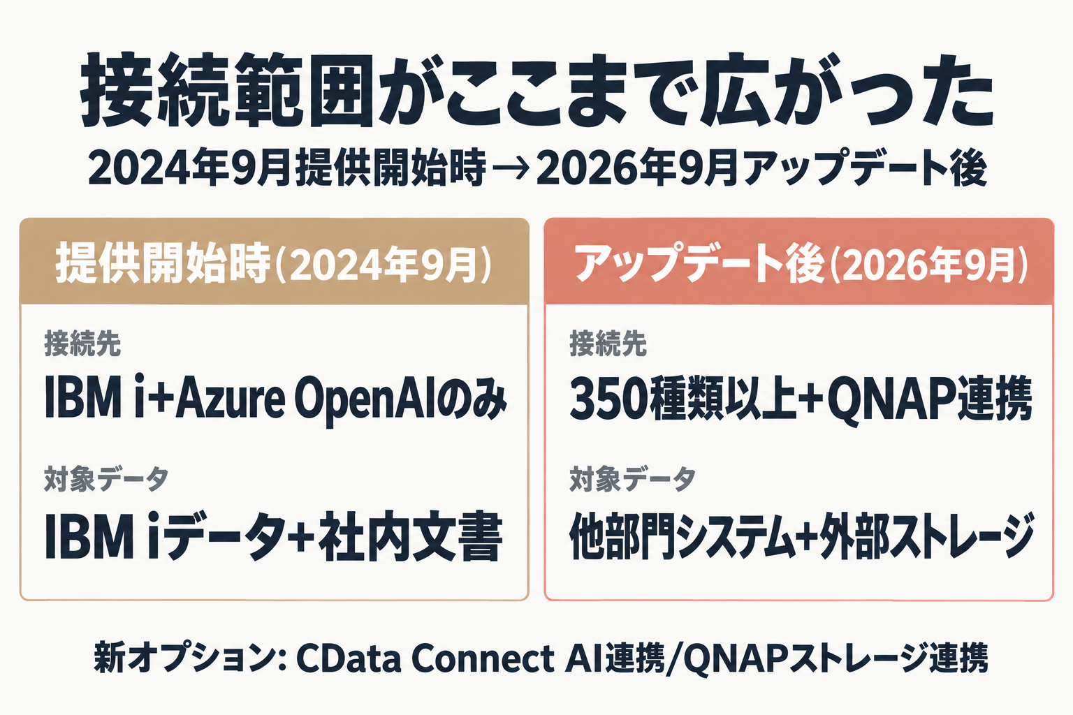 生成AI連携サービス for iの提供開始時とアップデート後の接続範囲比較