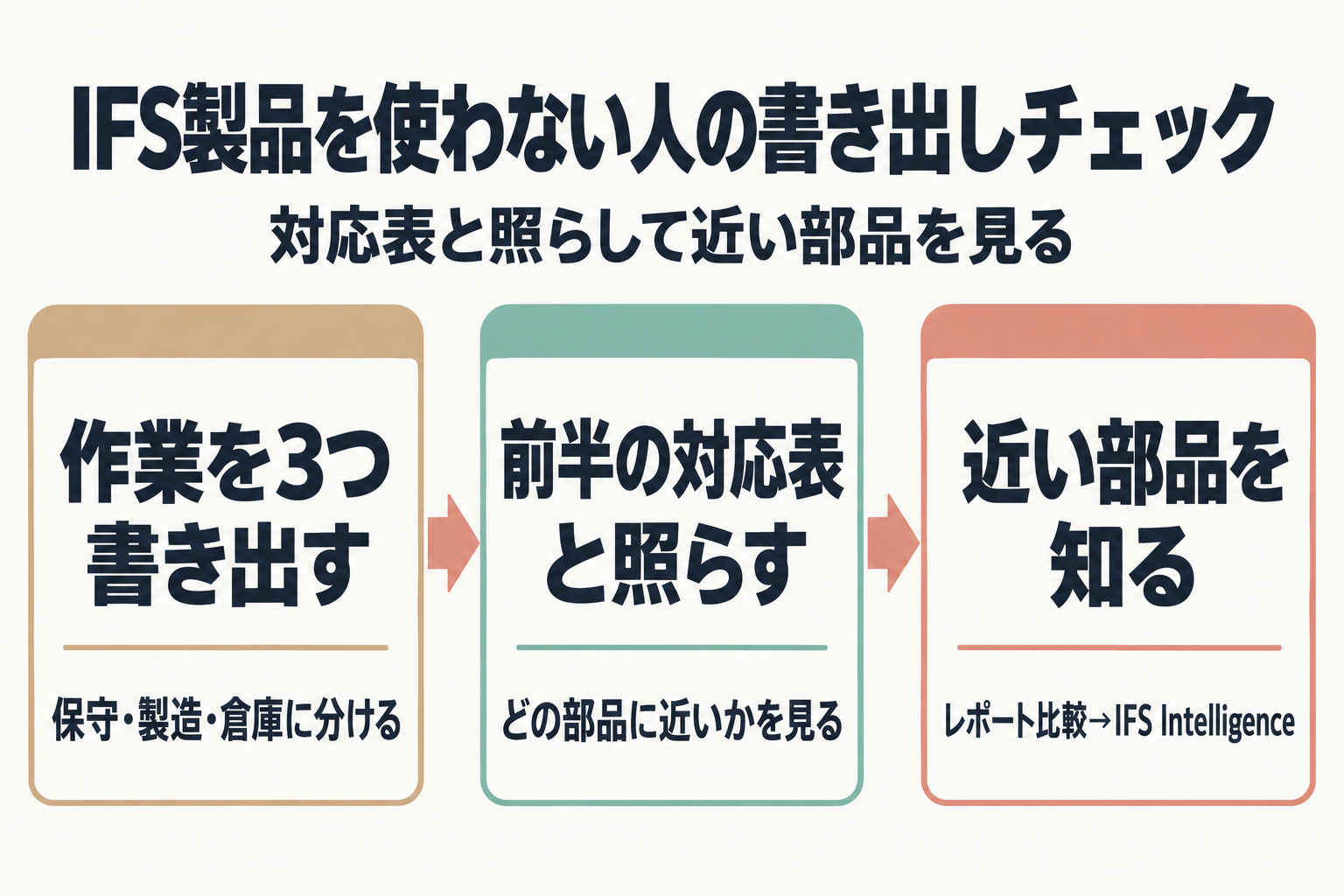 作業を書き出し対応表と照らす3ステップの流れ図