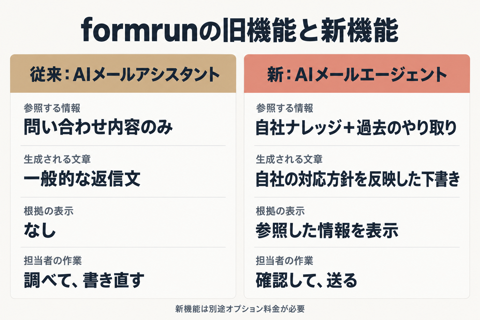 formrunの旧機能と新機能の比較図