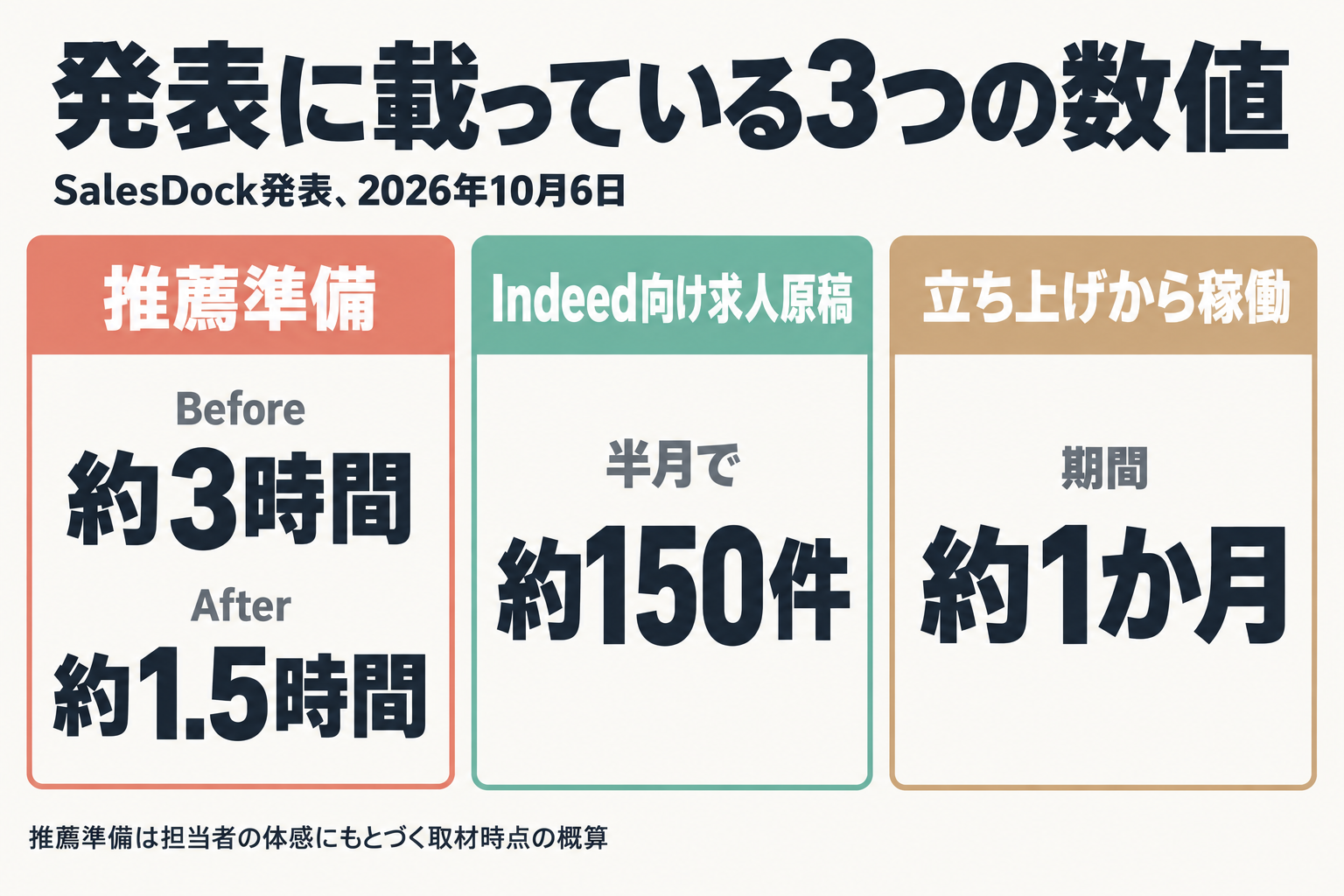 推薦準備の前後と求人原稿件数、立ち上げ期間を並べた比較図