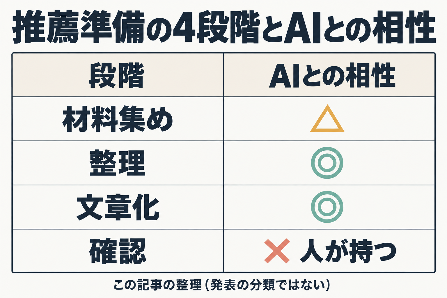 推薦準備4段階のAIとの相性を示す対応表