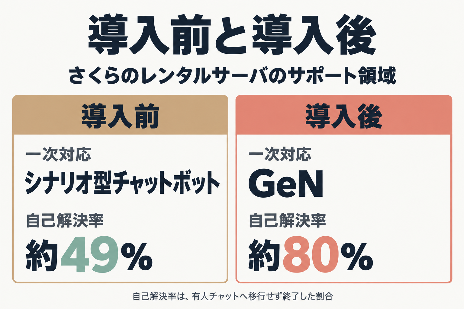 導入前後の一次対応と自己解決率の比較