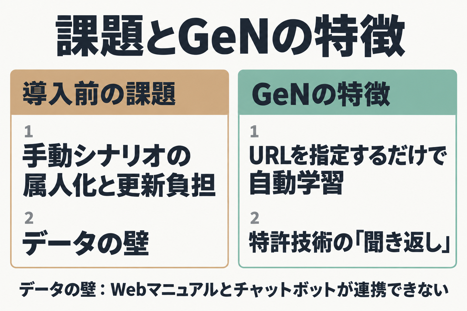 導入前の課題2点とGeNの特徴2点の対比