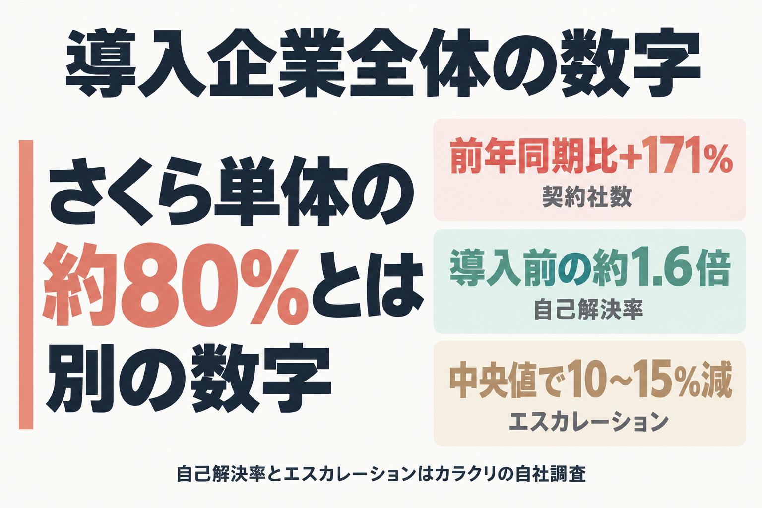 さくら単体と導入企業全体の数字の区別