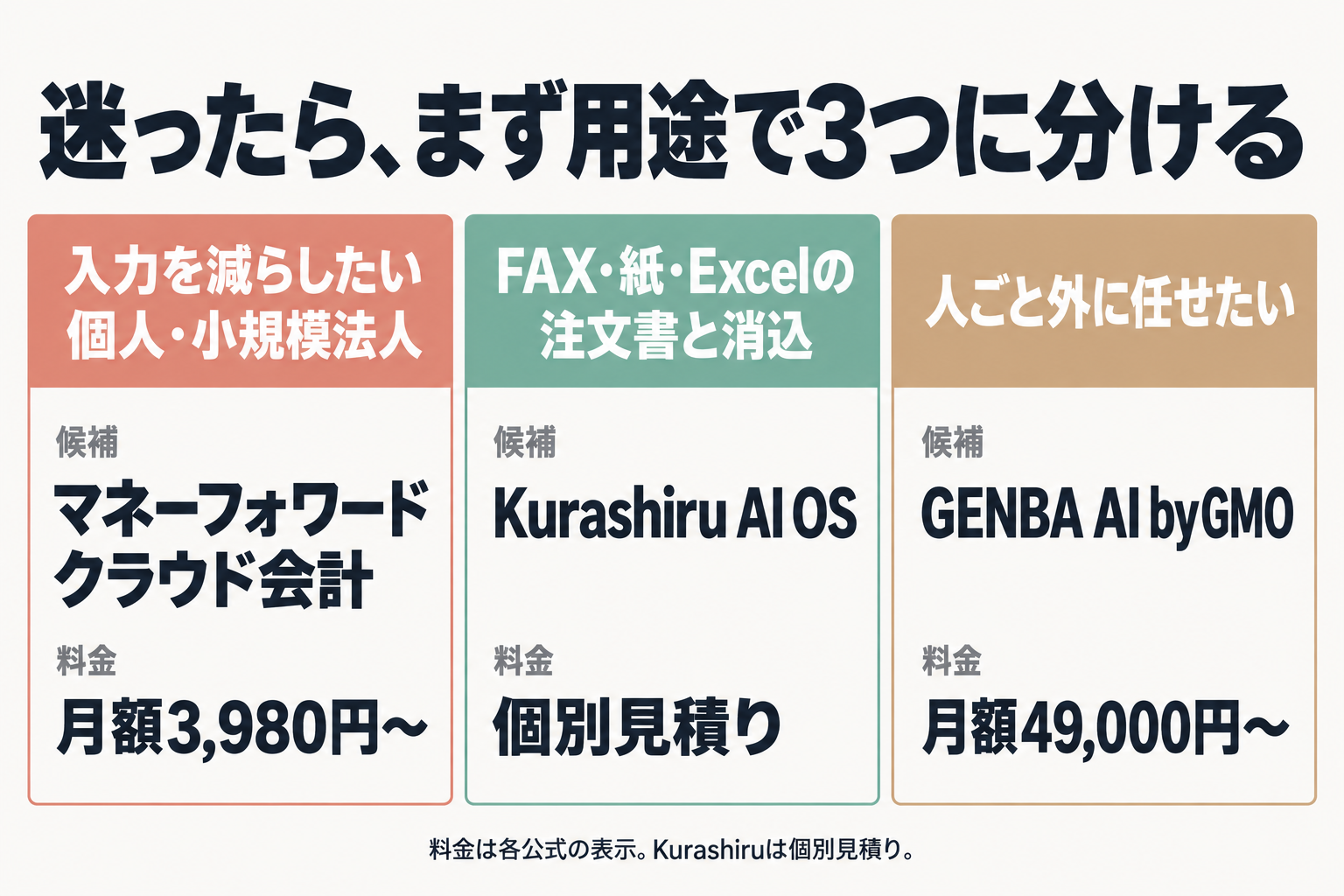 用途3つとその候補サービス・料金の比較図